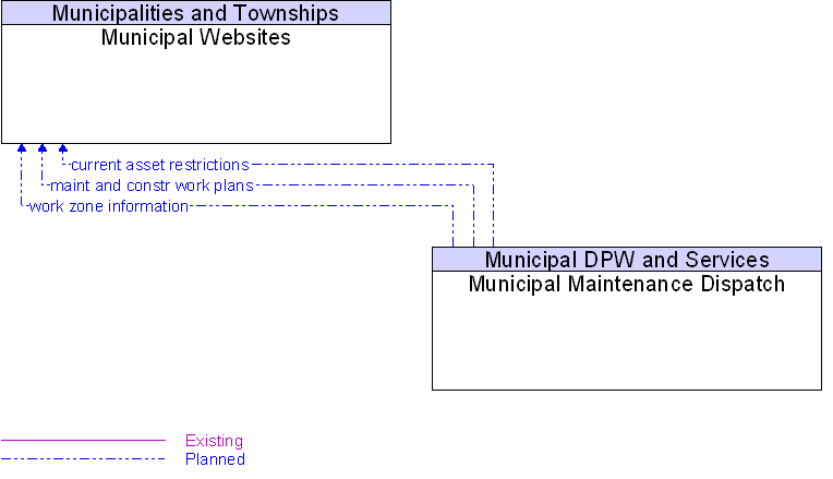 Municipal Maintenance Dispatch to Municipal Websites Interface Diagram
