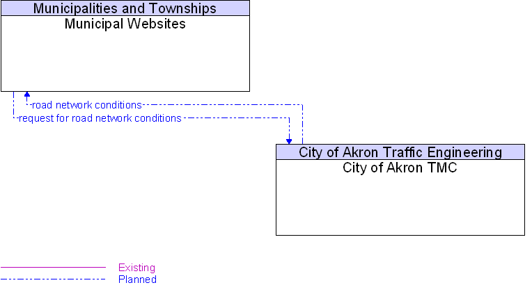 City of Akron TMC to Municipal Websites Interface Diagram