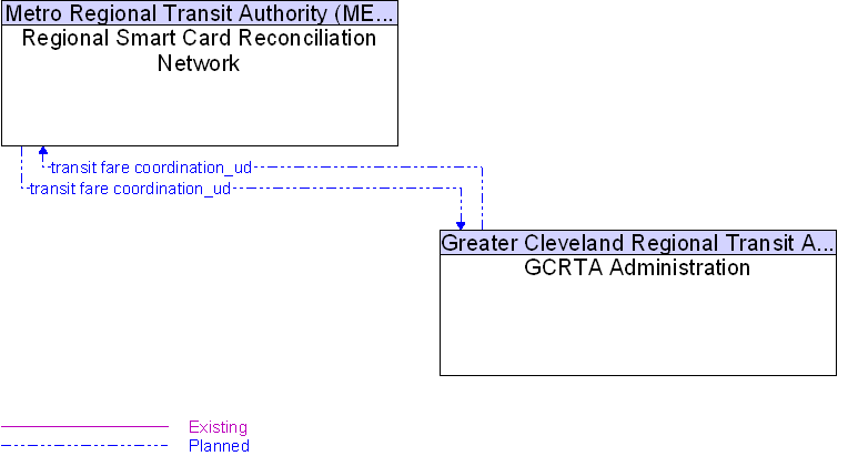 GCRTA Administration to Regional Smart Card Reconciliation Network Interface Diagram