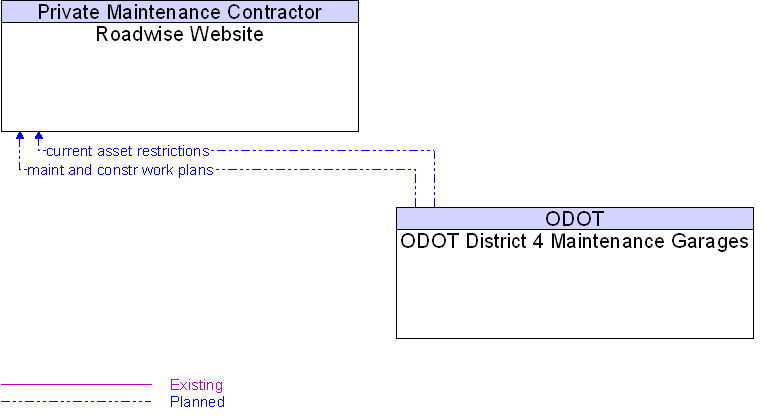 ODOT District 4 Maintenance Garages to Roadwise Website Interface Diagram
