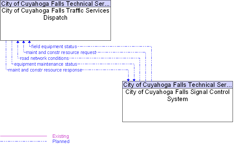 City of Cuyahoga Falls Signal Control System to City of Cuyahoga Falls Traffic Services Dispatch Interface Diagram