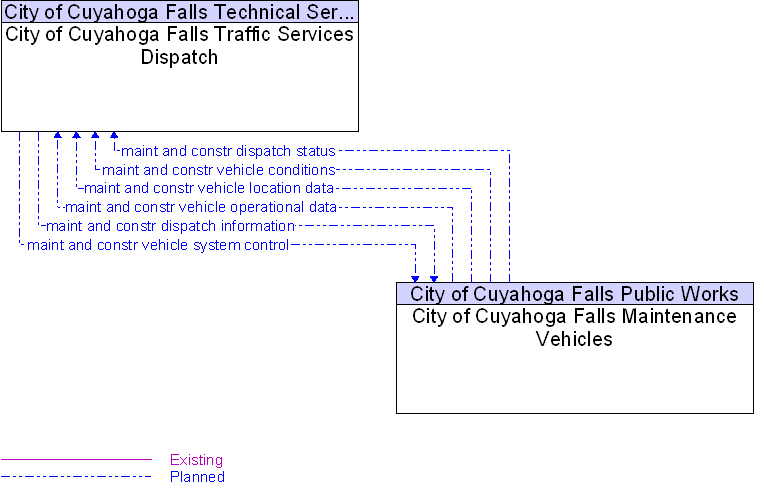 City of Cuyahoga Falls Maintenance Vehicles to City of Cuyahoga Falls Traffic Services Dispatch Interface Diagram