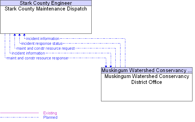Muskingum Watershed Conservancy District Office to Stark County Maintenance Dispatch Interface Diagram