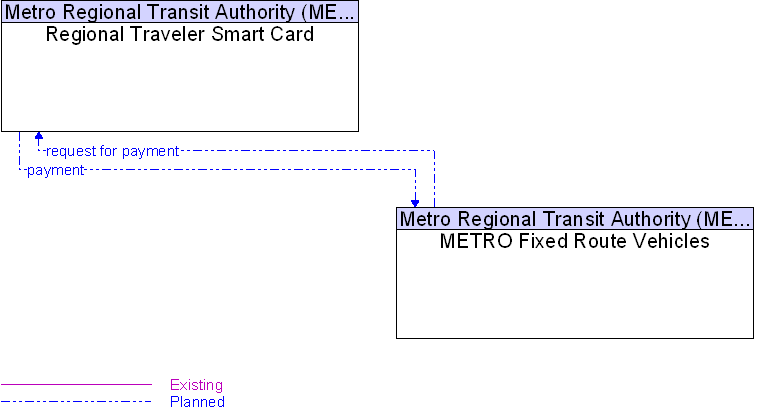 METRO Fixed Route Vehicles to Regional Traveler Smart Card Interface Diagram