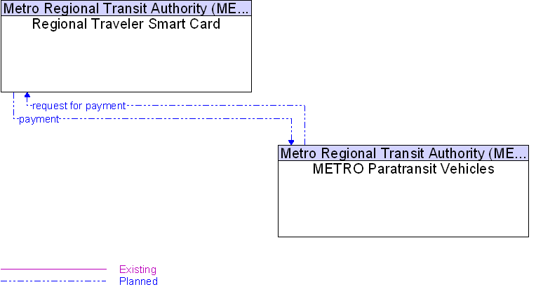 METRO Paratransit Vehicles to Regional Traveler Smart Card Interface Diagram