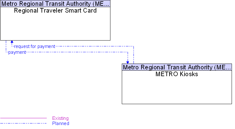 METRO Kiosks to Regional Traveler Smart Card Interface Diagram