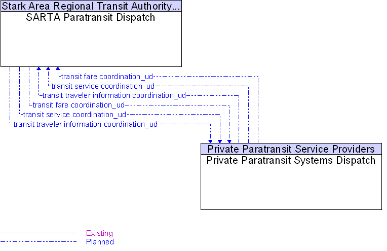 Private Paratransit Systems Dispatch to SARTA Paratransit Dispatch Interface Diagram