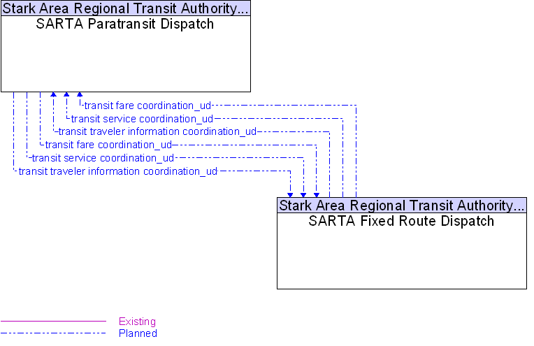 SARTA Fixed Route Dispatch to SARTA Paratransit Dispatch Interface Diagram