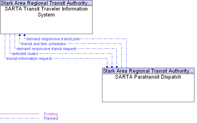 SARTA Paratransit Dispatch to SARTA Transit Traveler Information System Interface Diagram