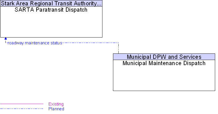 Municipal Maintenance Dispatch to SARTA Paratransit Dispatch Interface Diagram