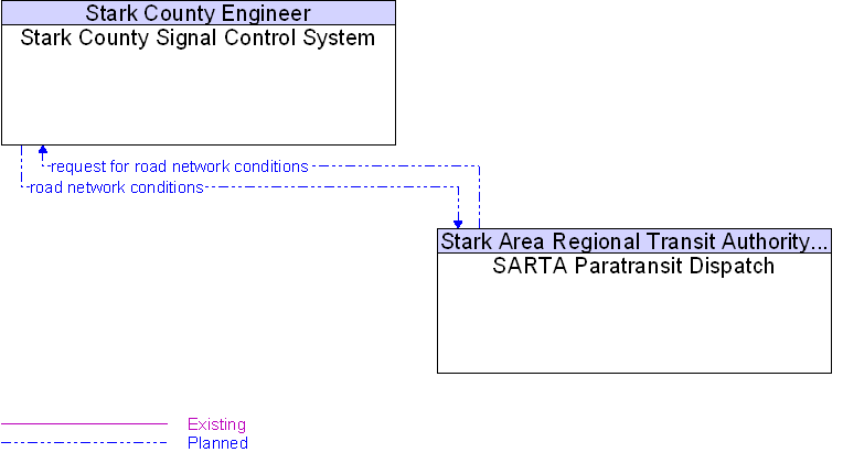SARTA Paratransit Dispatch to Stark County Signal Control System Interface Diagram