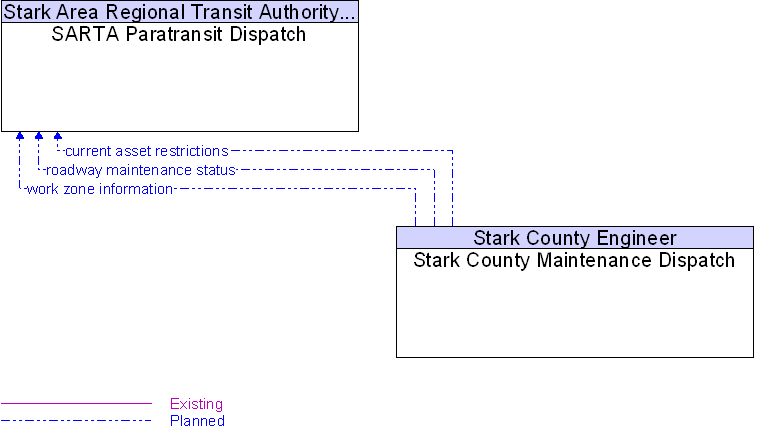 SARTA Paratransit Dispatch to Stark County Maintenance Dispatch Interface Diagram