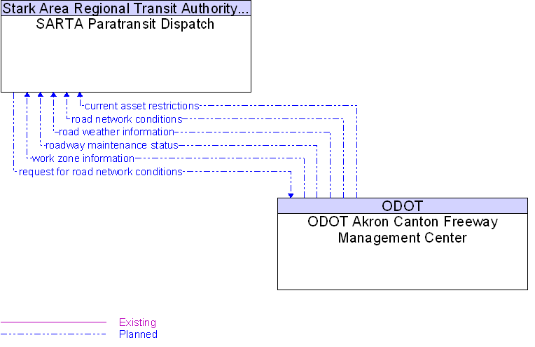 ODOT Akron Canton Freeway Management Center to SARTA Paratransit Dispatch Interface Diagram