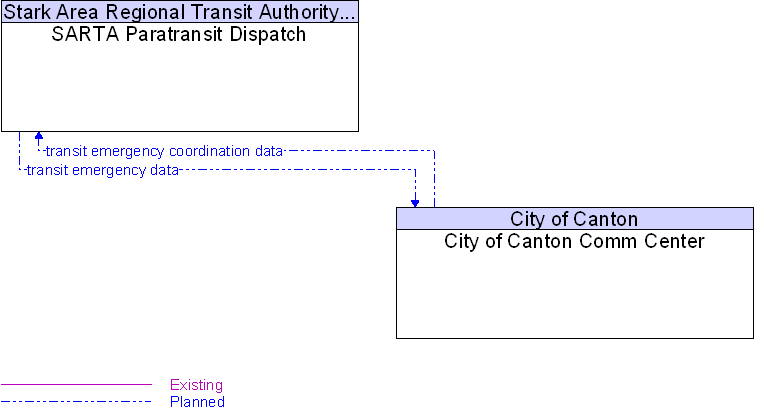 City of Canton Comm Center to SARTA Paratransit Dispatch Interface Diagram