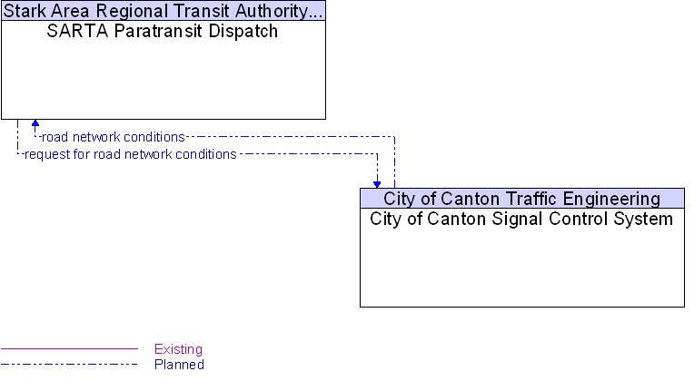 City of Canton Signal Control System to SARTA Paratransit Dispatch Interface Diagram