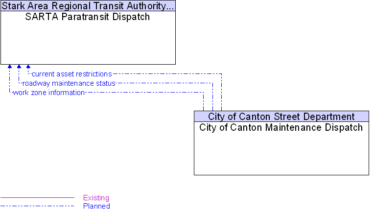 City of Canton Maintenance Dispatch to SARTA Paratransit Dispatch Interface Diagram