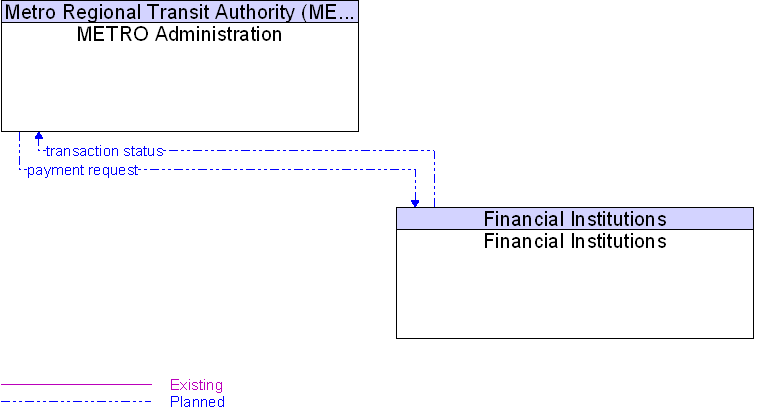 Financial Institutions to METRO Administration Interface Diagram