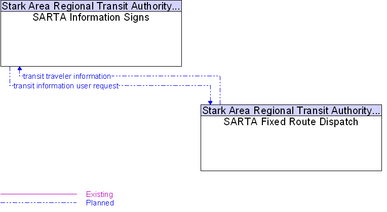 SARTA Fixed Route Dispatch to SARTA Information Signs Interface Diagram