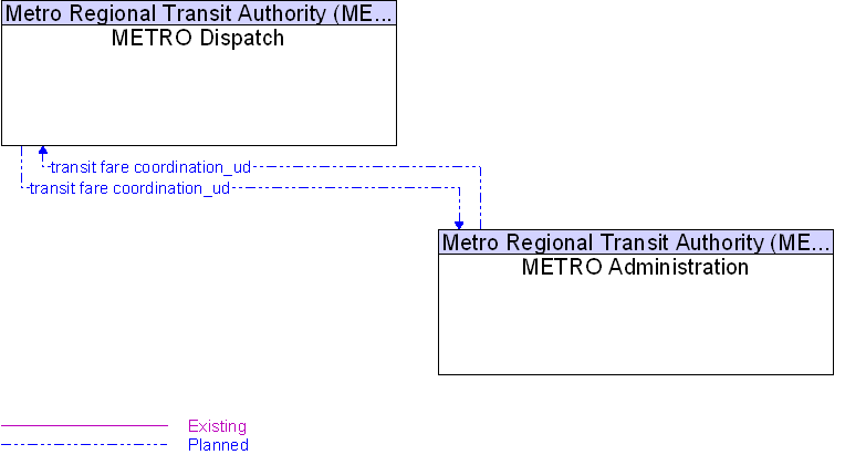METRO Administration to METRO Dispatch Interface Diagram