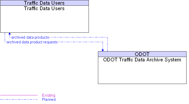 ODOT Traffic Data Archive System to Traffic Data Users Interface Diagram