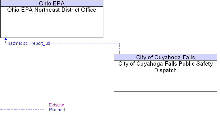 City of Cuyahoga Falls Public Safety Dispatch to Ohio EPA Northeast District Office Interface Diagram