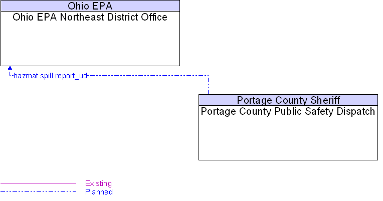 Ohio EPA Northeast District Office to Portage County Public Safety Dispatch Interface Diagram