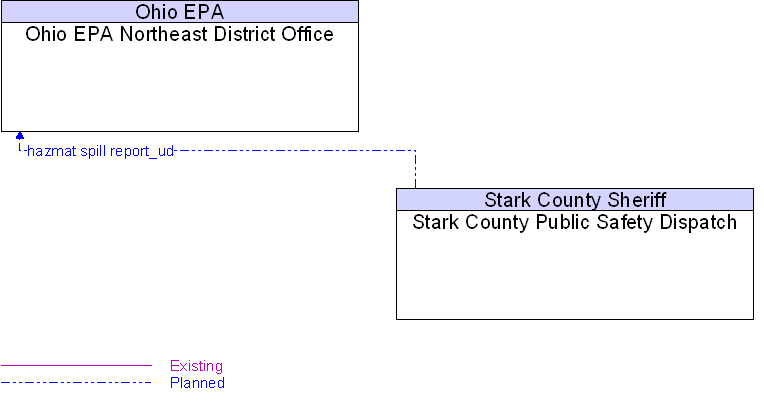 Ohio EPA Northeast District Office to Stark County Public Safety Dispatch Interface Diagram