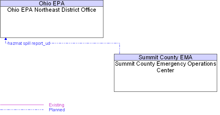 Ohio EPA Northeast District Office to Summit County Emergency Operations Center Interface Diagram