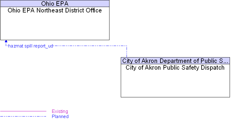 City of Akron Public Safety Dispatch to Ohio EPA Northeast District Office Interface Diagram