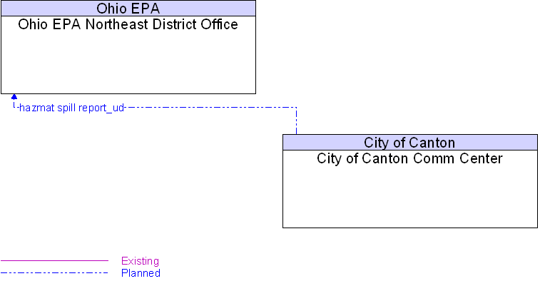 City of Canton Comm Center to Ohio EPA Northeast District Office Interface Diagram