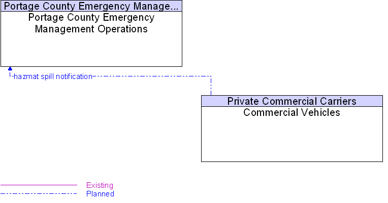 Commercial Vehicles to Portage County Emergency Management Operations Interface Diagram