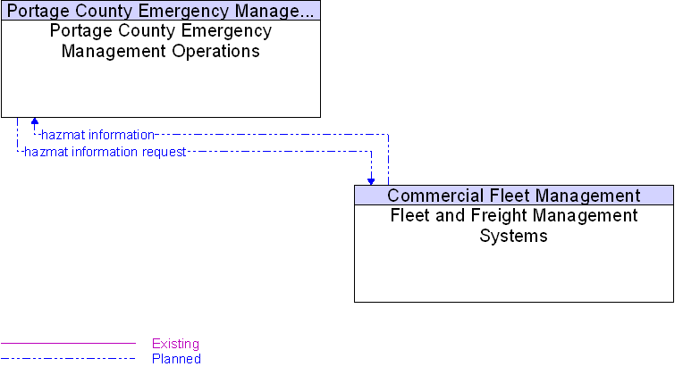 Fleet and Freight Management Systems to Portage County Emergency Management Operations Interface Diagram