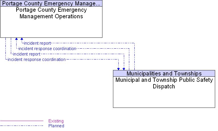 Municipal and Township Public Safety Dispatch to Portage County Emergency Management Operations Interface Diagram