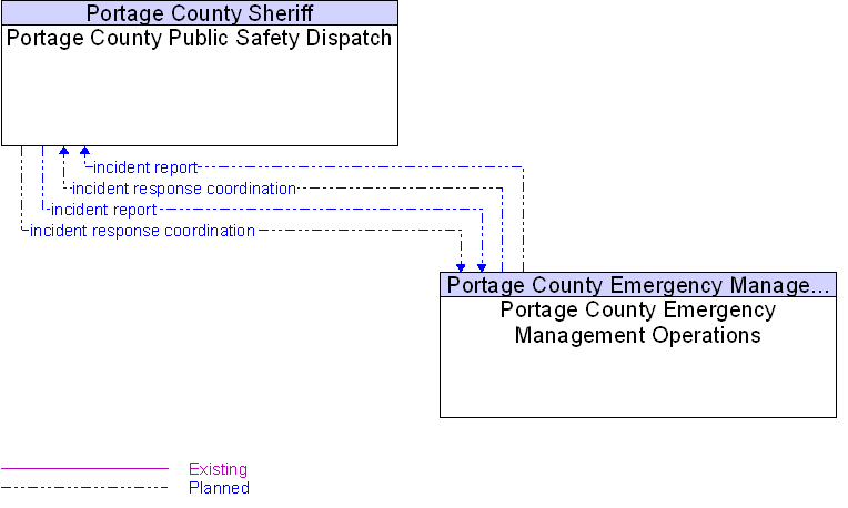 Portage County Emergency Management Operations to Portage County Public Safety Dispatch Interface Diagram