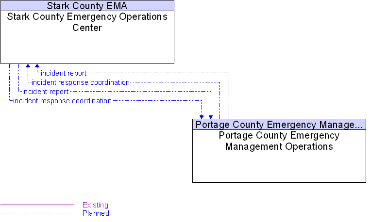 Portage County Emergency Management Operations to Stark County Emergency Operations Center Interface Diagram