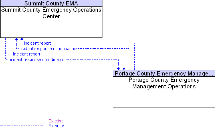 Portage County Emergency Management Operations to Summit County Emergency Operations Center Interface Diagram