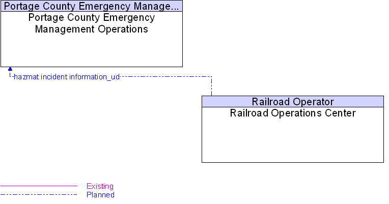 Portage County Emergency Management Operations to Railroad Operations Center Interface Diagram