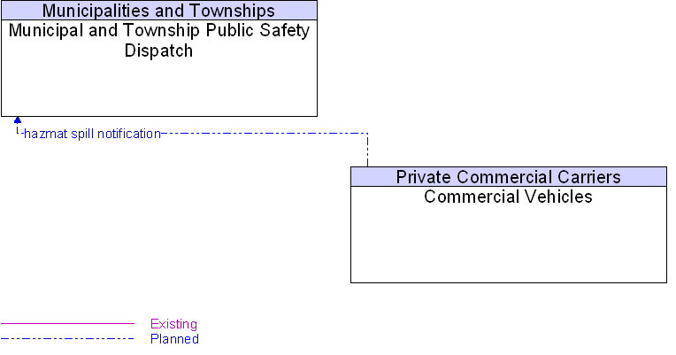 Commercial Vehicles to Municipal and Township Public Safety Dispatch Interface Diagram