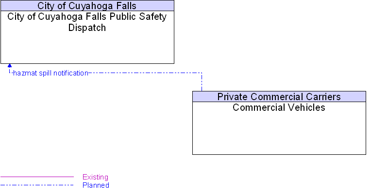 City of Cuyahoga Falls Public Safety Dispatch to Commercial Vehicles Interface Diagram