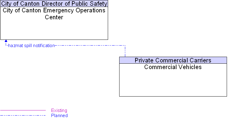 City of Canton Emergency Operations Center to Commercial Vehicles Interface Diagram