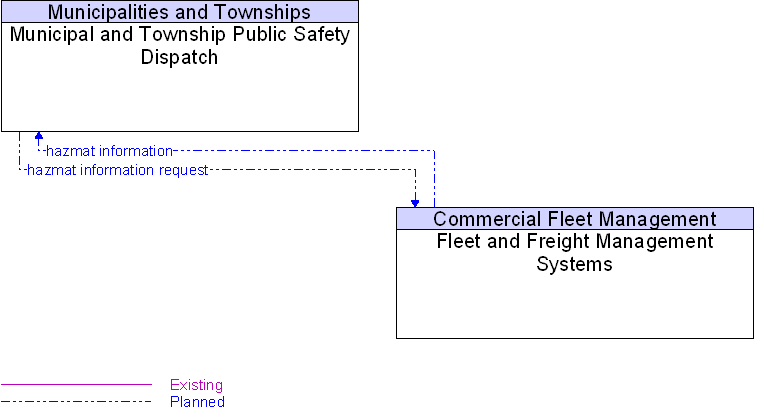 Fleet and Freight Management Systems to Municipal and Township Public Safety Dispatch Interface Diagram