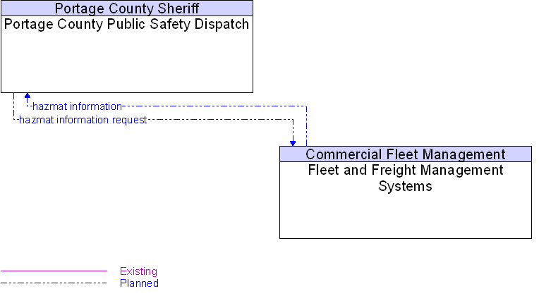 Fleet and Freight Management Systems to Portage County Public Safety Dispatch Interface Diagram