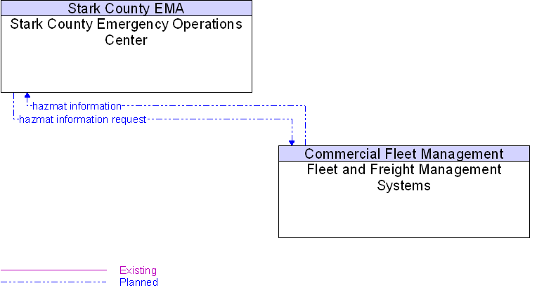 Fleet and Freight Management Systems to Stark County Emergency Operations Center Interface Diagram