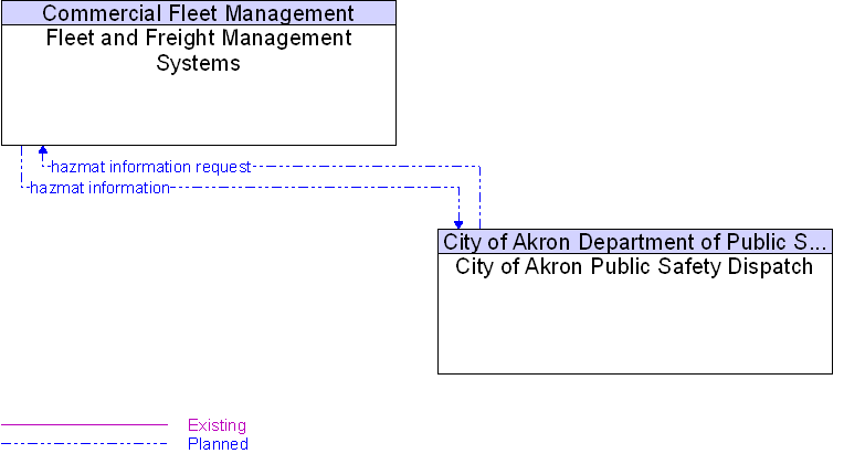 City of Akron Public Safety Dispatch to Fleet and Freight Management Systems Interface Diagram