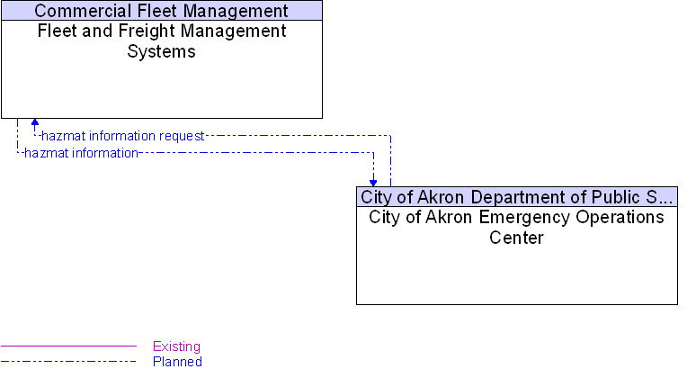City of Akron Emergency Operations Center to Fleet and Freight Management Systems Interface Diagram
