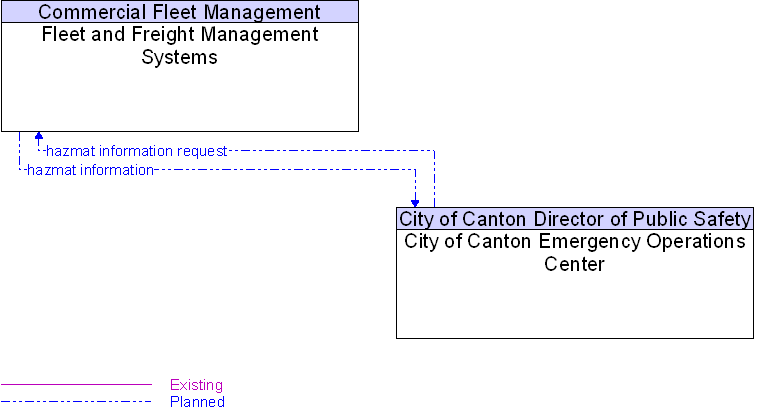 City of Canton Emergency Operations Center to Fleet and Freight Management Systems Interface Diagram
