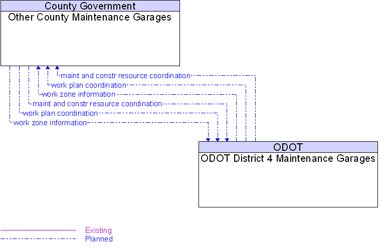 ODOT District 4 Maintenance Garages to Other County Maintenance Garages Interface Diagram