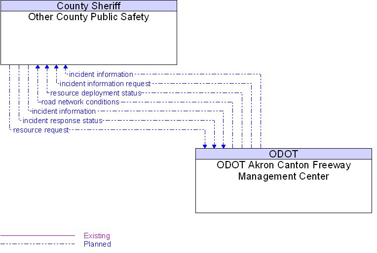 ODOT Akron Canton Freeway Management Center to Other County Public Safety Interface Diagram
