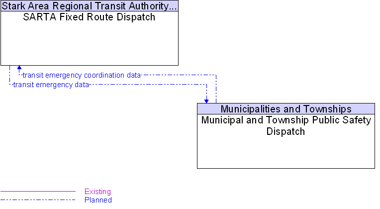 Municipal and Township Public Safety Dispatch to SARTA Fixed Route Dispatch Interface Diagram