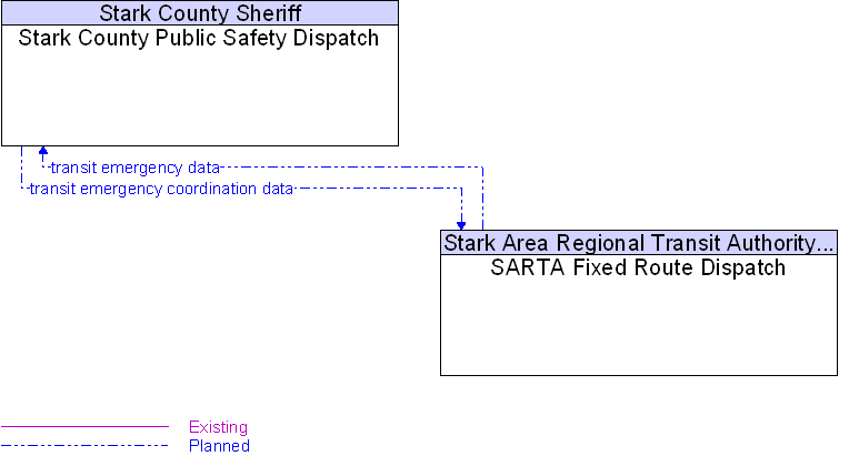 SARTA Fixed Route Dispatch to Stark County Public Safety Dispatch Interface Diagram